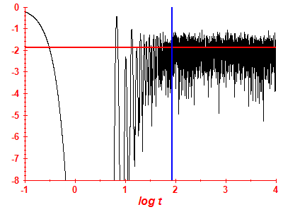 Survival probability log